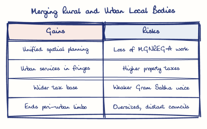 Hand-drawn diagram: Merging Rural and Urban Local Bodies. Merging Rural and Urban Local Bodies. Comparison of Gains and Risks