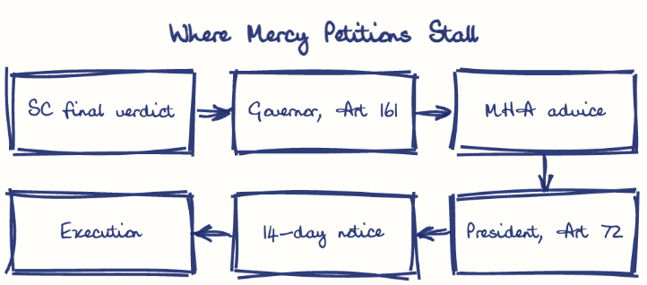 Hand-drawn diagram: Where Mercy Petitions Stall. Where Mercy Petitions Stall. Flow: SC final verdict → Governor, Art 161 → MHA advice → President, Art 72 → 14-day notice → Execution