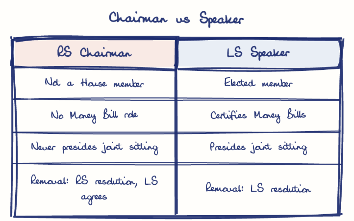 Hand-drawn diagram: Chairman vs Speaker. Chairman vs Speaker. Comparison of RS Chairman and LS Speaker