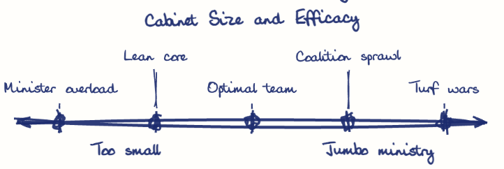 Hand-drawn diagram: Cabinet Size and Efficacy. Cabinet Size and Efficacy. Diagram (spectrum): Cabinet Size and Efficacy; Too small; Jumbo ministry; Minister overload; Lean core; Optimal team; Coalition sprawl; Turf wars