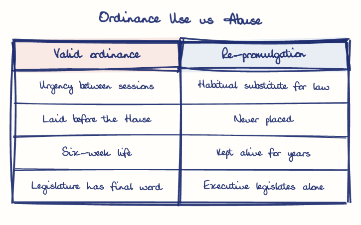 Hand-drawn diagram: Ordinance Use vs Abuse. Ordinance Use vs Abuse. Comparison of Valid ordinance and Re-promulgation