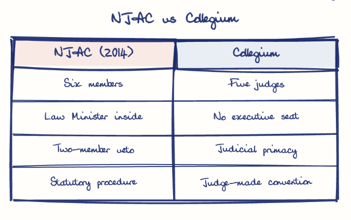 Hand-drawn diagram: NJAC vs Collegium. NJAC vs Collegium. Comparison of NJAC (2014) and Collegium