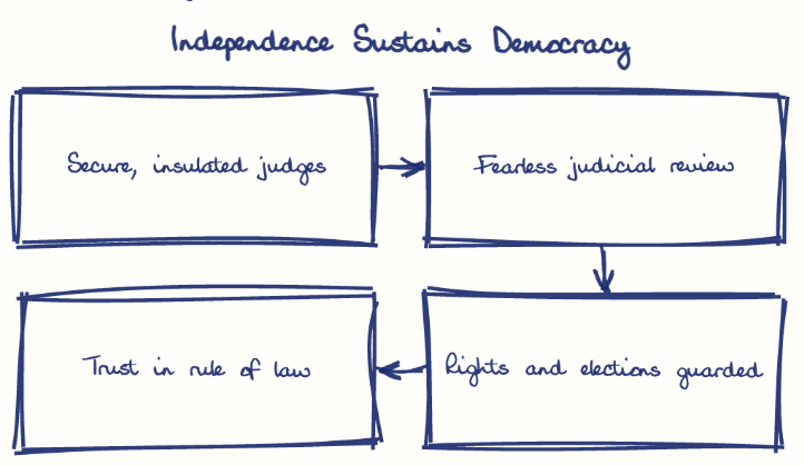 Hand-drawn diagram: Independence Sustains Democracy. Independence Sustains Democracy. Flow: Secure, insulated judges → Fearless judicial review → Rights and elections guarded → Trust in rule of law