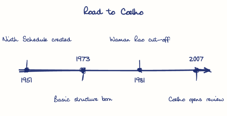 Hand-drawn diagram: Road to Coelho. Road to Coelho. Diagram (timeline): Road to Coelho; 1951; Ninth Schedule created; 1973; Basic structure born; 1981; Waman Rao cut-off; 2007; Coelho opens review