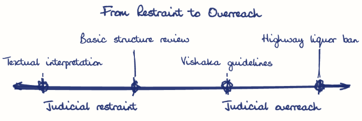 Hand-drawn diagram: From Restraint to Overreach. From Restraint to Overreach. Diagram (spectrum): From Restraint to Overreach; Judicial restraint; Judicial overreach; Textual interpretation; Basic structure review; Vishaka guidelines; Highway liquor ban