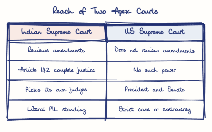 Hand-drawn diagram: Reach of Two Apex Courts. Reach of Two Apex Courts. Comparison of Indian Supreme Court and US Supreme Court