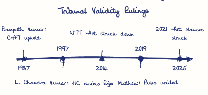 Hand-drawn diagram: Tribunal Validity Rulings. Tribunal Validity Rulings. Diagram (timeline): Tribunal Validity Rulings; 1987; Sampath Kumar: CAT upheld; 1997; L. Chandra Kumar: HC review; 2014; NTT Act struck down; 2019; Rojer Mathew: Rules voided; 2025; 2021 Act clauses struck