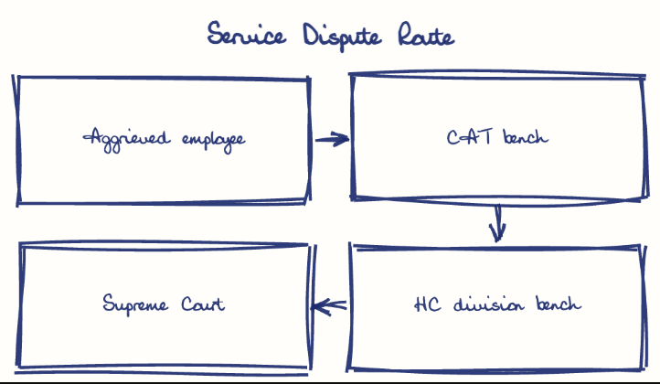 Hand-drawn diagram: Service Dispute Route. Service Dispute Route. Flow: Aggrieved employee → CAT bench → HC division bench → Supreme Court