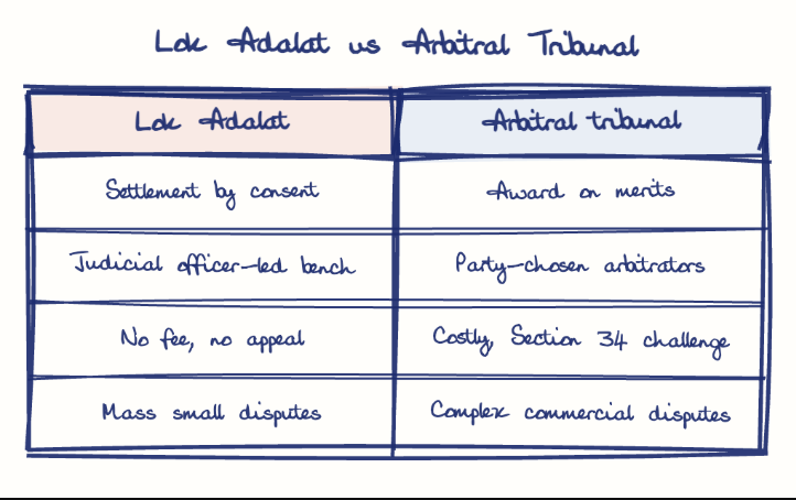 Hand-drawn diagram: Lok Adalat vs Arbitral Tribunal. Lok Adalat vs Arbitral Tribunal. Comparison of Lok Adalat and Arbitral tribunal