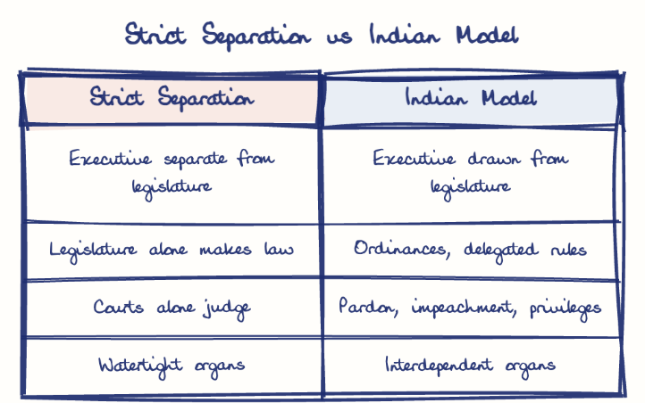 Hand-drawn diagram: Strict Separation vs Indian Model. Strict Separation vs Indian Model. Comparison of Strict Separation and Indian Model