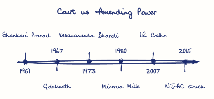 Hand-drawn diagram: Court vs Amending Power. Court vs Amending Power. Diagram (timeline): Court vs Amending Power; 1951; Shankari Prasad; 1967; Golaknath; 1973; Kesavananda Bharati; 1980; Minerva Mills; 2007; I.R. Coelho; 2015