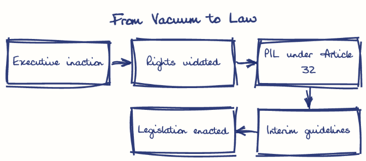 Hand-drawn diagram: From Vacuum to Law. From Vacuum to Law. Flow: Executive inaction → Rights violated → PIL under Article 32 → Interim guidelines → Legislation enacted
