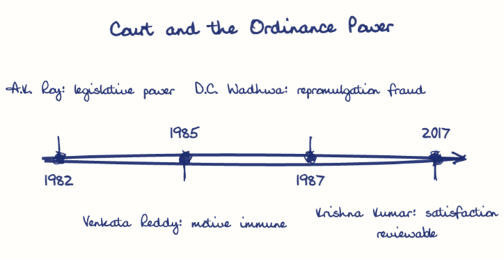 Hand-drawn diagram: Court and the Ordinance Power. Court and the Ordinance Power. Diagram (timeline): Court and the Ordinance Power; 1982; A.K. Roy: legislative power; 1985; Venkata Reddy: motive immune; 1987; D.C. Wadhwa: repromulgation fraud; 2017; Krishna Kumar: satisfaction reviewable
