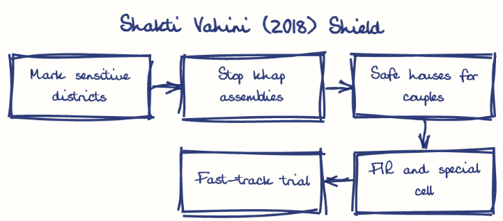 Hand-drawn diagram: Shakti Vahini (2018) Shield. Shakti Vahini (2018) Shield. Flow: Mark sensitive districts → Stop khap assemblies → Safe houses for couples → FIR and special cell → Fast-track trial