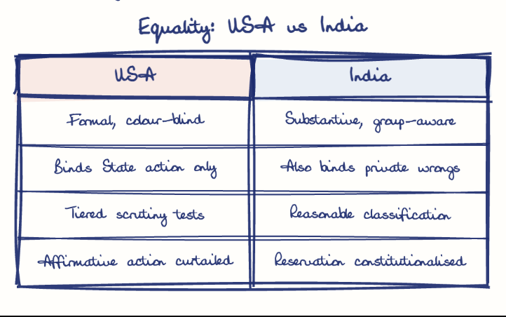 Hand-drawn diagram: Equality: USA vs India. Equality: USA vs India. Comparison of USA and India