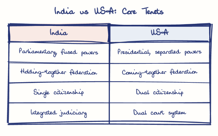 Hand-drawn diagram: India vs USA: Core Tenets. India vs USA: Core Tenets. Comparison of India and USA