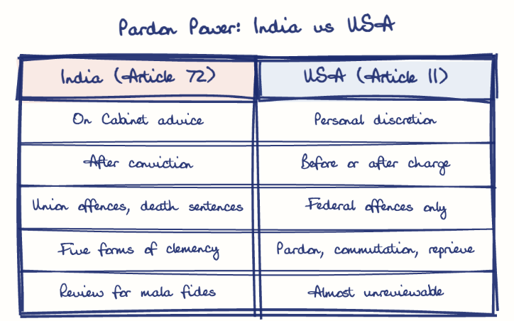 Hand-drawn diagram: Pardon Power: India vs USA. Pardon Power: India vs USA. Comparison of India (Article 72) and USA (Article II)