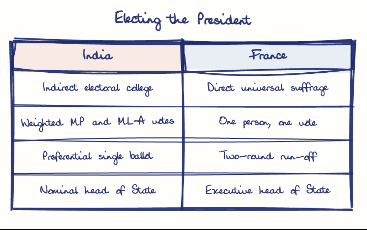 Hand-drawn diagram: Electing the President. Electing the President. Comparison of India and France