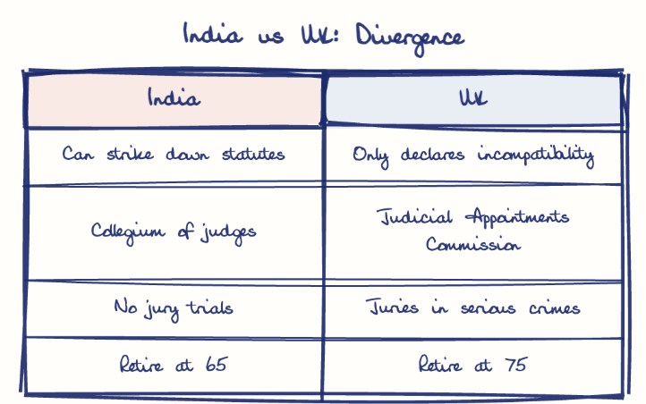 Hand-drawn diagram: India vs UK: Divergence. India vs UK: Divergence. Comparison of India and UK