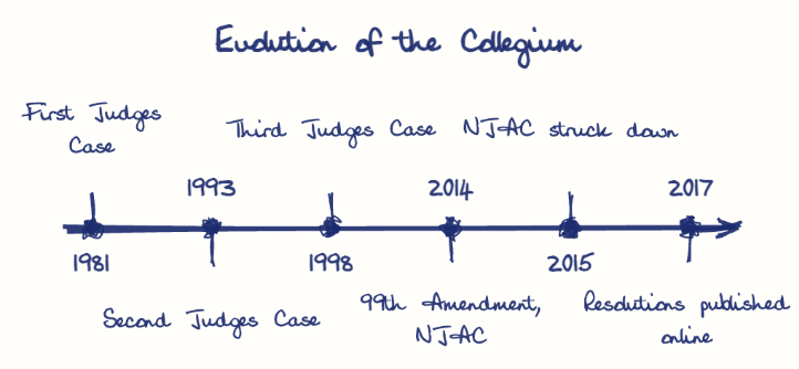 Hand-drawn diagram: Evolution of the Collegium. Evolution of the Collegium. Diagram (timeline): Evolution of the Collegium; 1981; First Judges Case; 1993; Second Judges Case; 1998; Third Judges Case; 2014; 99th Amendment, NJAC; 2015; NJAC struck down; 2017