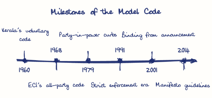 Hand-drawn diagram: Milestones of the Model Code. Milestones of the Model Code. Diagram (timeline): Milestones of the Model Code; 1960; Kerala's voluntary code; 1968; ECI's all-party code; 1979; Party-in-power curbs; 1991; Strict enforcement era; 2001; Binding from announcement; 2014