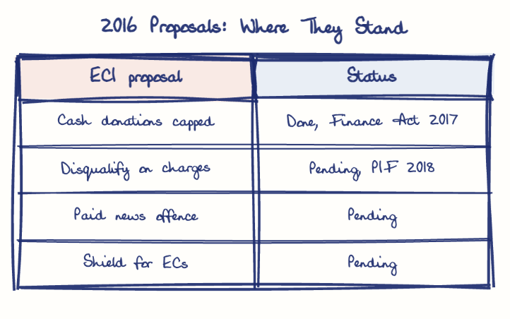 Hand-drawn diagram: 2016 Proposals: Where They Stand. 2016 Proposals: Where They Stand. Comparison of ECI proposal and Status
