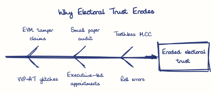 Hand-drawn diagram: Why Electoral Trust Erodes. Why Electoral Trust Erodes. Diagram (fishbone): Why Electoral Trust Erodes; Eroded electoral trust; EVM tamper claims; VVPAT glitches; Small paper audit; Executive-led appointments; Toothless MCC; Roll errors