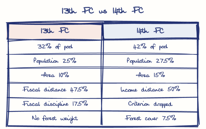 Hand-drawn diagram: 13th FC vs 14th FC. 13th FC vs 14th FC. Comparison of 13th FC and 14th FC