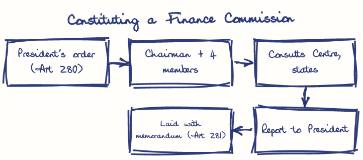 Hand-drawn diagram: Constituting a Finance Commission. Constituting a Finance Commission. Flow: President's order (Art 280) → Chairman + 4 members → Consults Centre, states → Report to President → Laid with memorandum (Art 281)