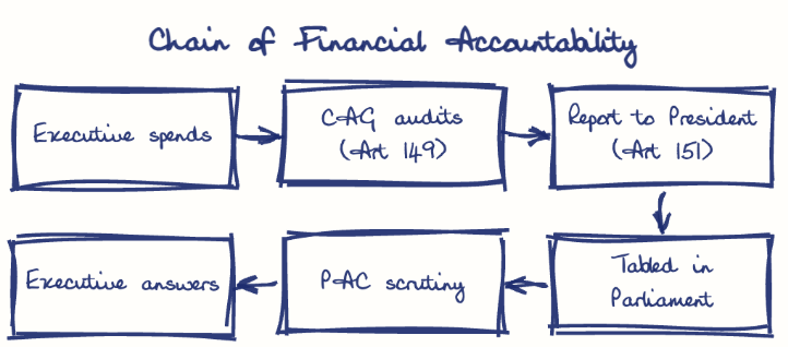 Hand-drawn diagram: Chain of Financial Accountability. Chain of Financial Accountability. Flow: Executive spends → CAG audits (Art 149) → Report to President (Art 151) → Tabled in Parliament → PAC scrutiny → Executive answers