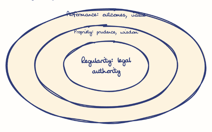 Hand-drawn diagram: Layers of CAG Audit. Concentric rings, outer to inner: Performance: outcomes, value, Propriety: prudence, wisdom, Regularity: legal authority