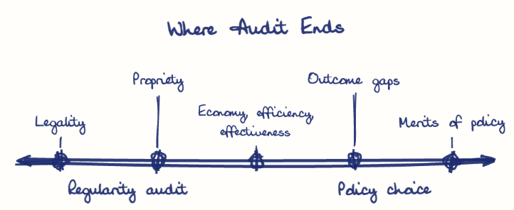 Hand-drawn diagram: Where Audit Ends. Where Audit Ends. Diagram (spectrum): Where Audit Ends; Regularity audit; Policy choice; Legality; Propriety; Economy, efficiency, effectiveness; Outcome gaps; Merits of policy