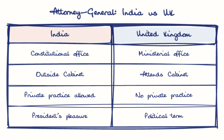 Hand-drawn diagram: Attorney-General: India vs UK. Attorney-General: India vs UK. Comparison of India and United Kingdom