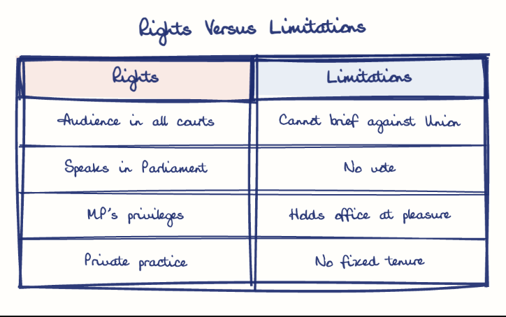Hand-drawn diagram: Rights Versus Limitations. Rights Versus Limitations. Comparison of Rights and Limitations