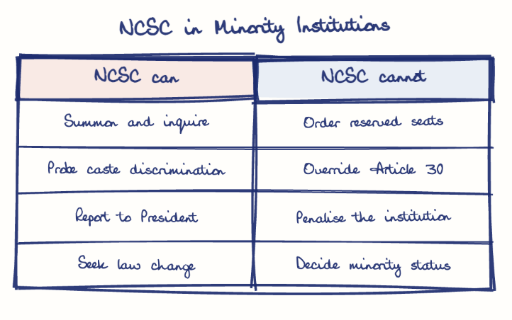 Hand-drawn diagram: NCSC in Minority Institutions. NCSC in Minority Institutions. Comparison of NCSC can and NCSC cannot