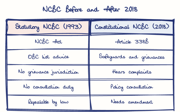 Hand-drawn diagram: NCBC Before and After 2018. NCBC Before and After 2018. Comparison of Statutory NCBC (1993) and Constitutional NCBC (2018)