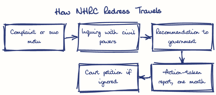 Hand-drawn diagram: How NHRC Redress Travels. How NHRC Redress Travels. Flow: Complaint or suo motu → Inquiry with civil powers → Recommendation to government → Action-taken report, one month → Court petition if ignored
