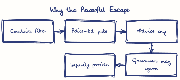 Hand-drawn diagram: Why the Powerful Escape. Why the Powerful Escape. Flow: Complaint filed → Police-led probe → Advice only → Government may ignore → Impunity persists