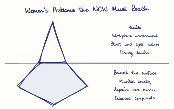 Hand-drawn diagram: Women's Problems the NCW Must Reach. Women's Problems the NCW Must Reach. Diagram (iceberg): Women's Problems the NCW Must Reach; Workplace harassment; Street and cyber abuse; Dowry deaths; Marital cruelty; Unpaid care burden; Silenced complaints