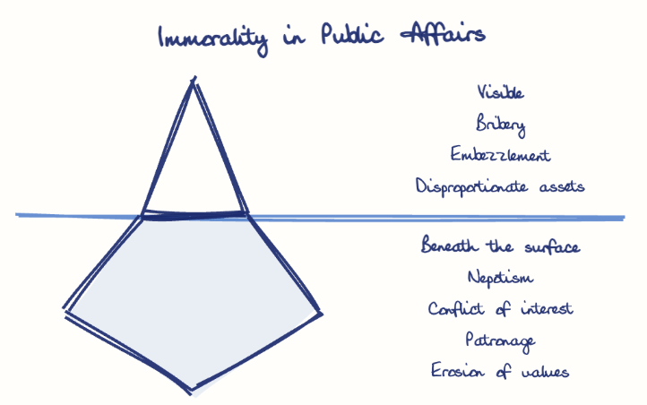 Hand-drawn diagram: Immorality in Public Affairs. Immorality in Public Affairs. Diagram (iceberg): Immorality in Public Affairs; Bribery; Embezzlement; Disproportionate assets; Nepotism; Conflict of interest; Patronage; Erosion of values