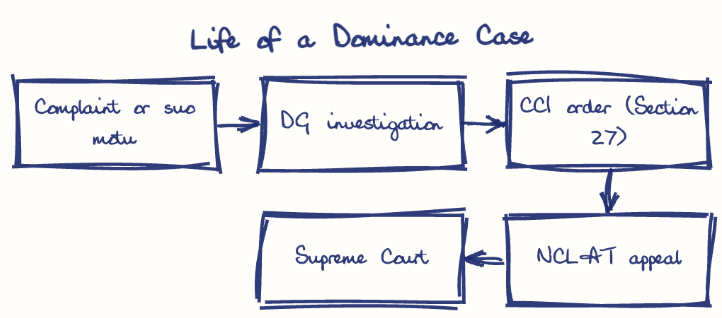 Hand-drawn diagram: Life of a Dominance Case. Life of a Dominance Case. Flow: Complaint or suo motu → DG investigation → CCI order (Section 27) → NCLAT appeal → Supreme Court