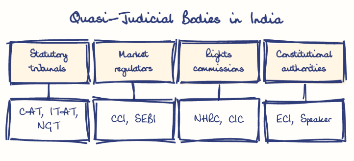 Hand-drawn diagram: Quasi-Judicial Bodies in India. Quasi-Judicial Bodies in India. Diagram (tree): Quasi-Judicial Bodies in India; Statutory tribunals; CAT, ITAT, NGT; Market regulators; CCI, SEBI; Rights commissions; NHRC, CIC; Constitutional authorities; ECI, Speaker