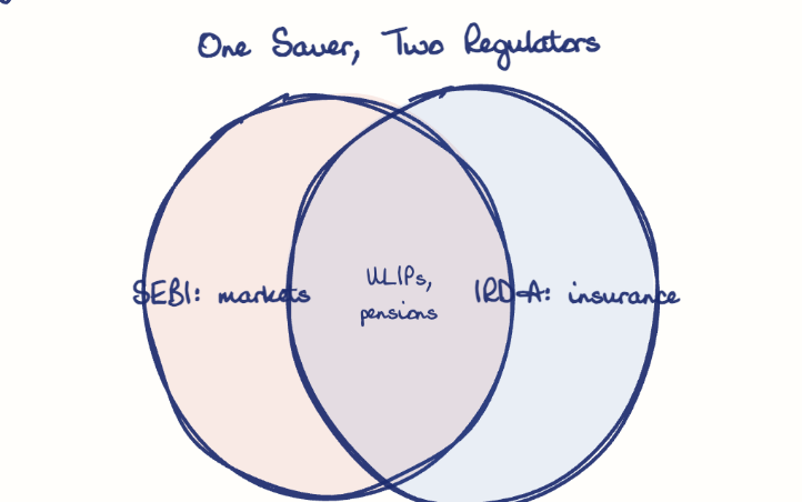 Hand-drawn diagram: One Saver, Two Regulators. One Saver, Two Regulators. Venn diagram: SEBI: markets, IRDA: insurance; overlap: ULIPs, pensions