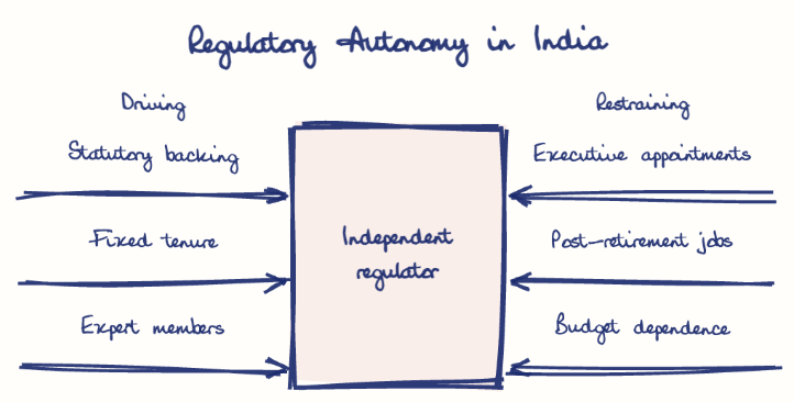 Hand-drawn diagram: Regulatory Autonomy in India. Regulatory Autonomy in India. Diagram (forcefield): Regulatory Autonomy in India; Independent regulator; Statutory backing; Fixed tenure; Expert members; Executive appointments; Post-retirement jobs; Budget dependence