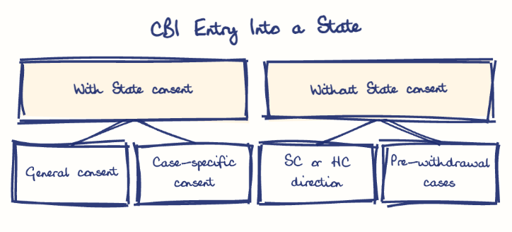 Hand-drawn diagram: CBI Entry Into a State. CBI Entry Into a State. Diagram (tree): CBI Entry Into a State; With State consent; General consent; Case-specific consent; Without State consent; SC or HC direction; Pre-withdrawal cases