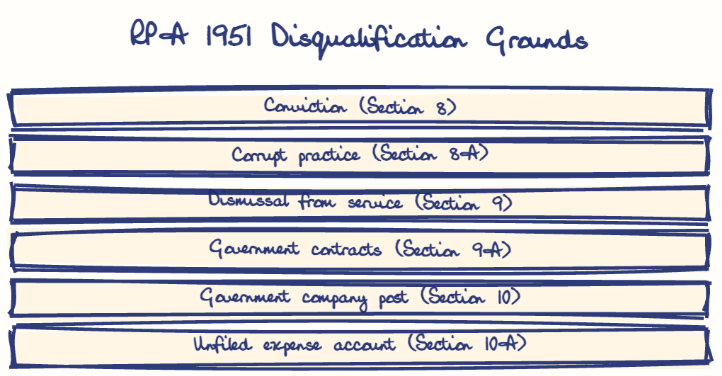 Hand-drawn diagram: RPA 1951 Disqualification Grounds. RPA 1951 Disqualification Grounds. Diagram (tree): RPA 1951 Disqualification Grounds; Conviction (Section 8); Corrupt practice (Section 8A); Dismissal from service (Section 9); Government contracts (Section 9A); Government company post (Section 10); Unfiled expense account (Section 10A)