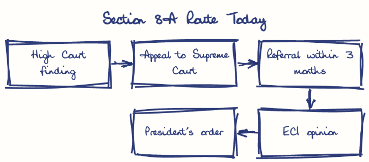 Hand-drawn diagram: Section 8A Route Today. Section 8A Route Today. Flow: High Court finding → Appeal to Supreme Court → Referral within 3 months → ECI opinion → President's order