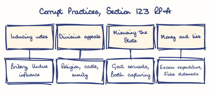 Hand-drawn diagram: Corrupt Practices, Section 123 RPA. Corrupt Practices, Section 123 RPA. Diagram (tree): Corrupt Practices, Section 123 RPA; Inducing votes; Bribery, Undue influence; Divisive appeals; Religion, caste, enmity; Misusing the State; Govt servants, Booth capturing; Money and lies; Excess expenditure, False statements