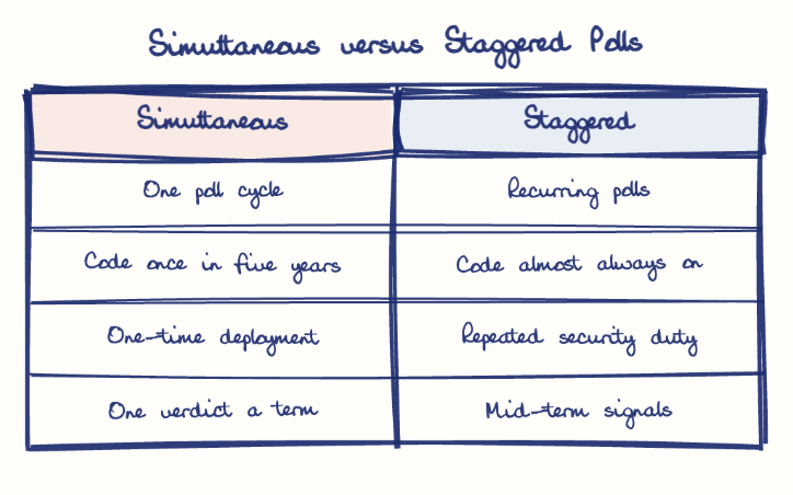Hand-drawn diagram: Simultaneous versus Staggered Polls. Simultaneous versus Staggered Polls. Comparison of Simultaneous and Staggered