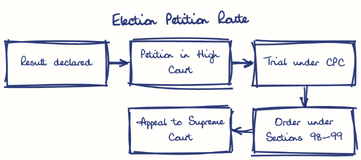 Hand-drawn diagram: Election Petition Route. Election Petition Route. Flow: Result declared → Petition in High Court → Trial under CPC → Order under Sections 98-99 → Appeal to Supreme Court